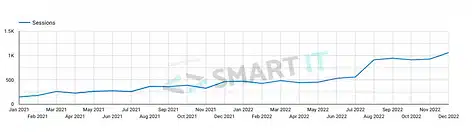 SEO Portfolio Organic Traffic Increase by 20x for Air Conditioning Distribution Company
