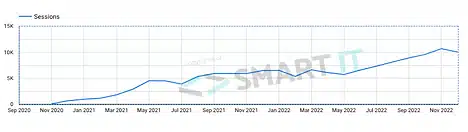 SEO Portfolio Organic Traffic Increase by 150x for Plastic Manufacturing and Distribution Company