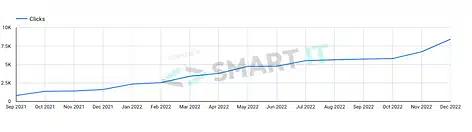 SEO Portfolio Organic Traffic Increase by 10x for English Course Company