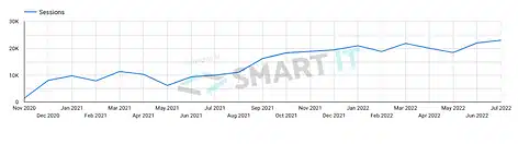 SEO Portfolio Organic Traffic Increase by 15x for Technology Company